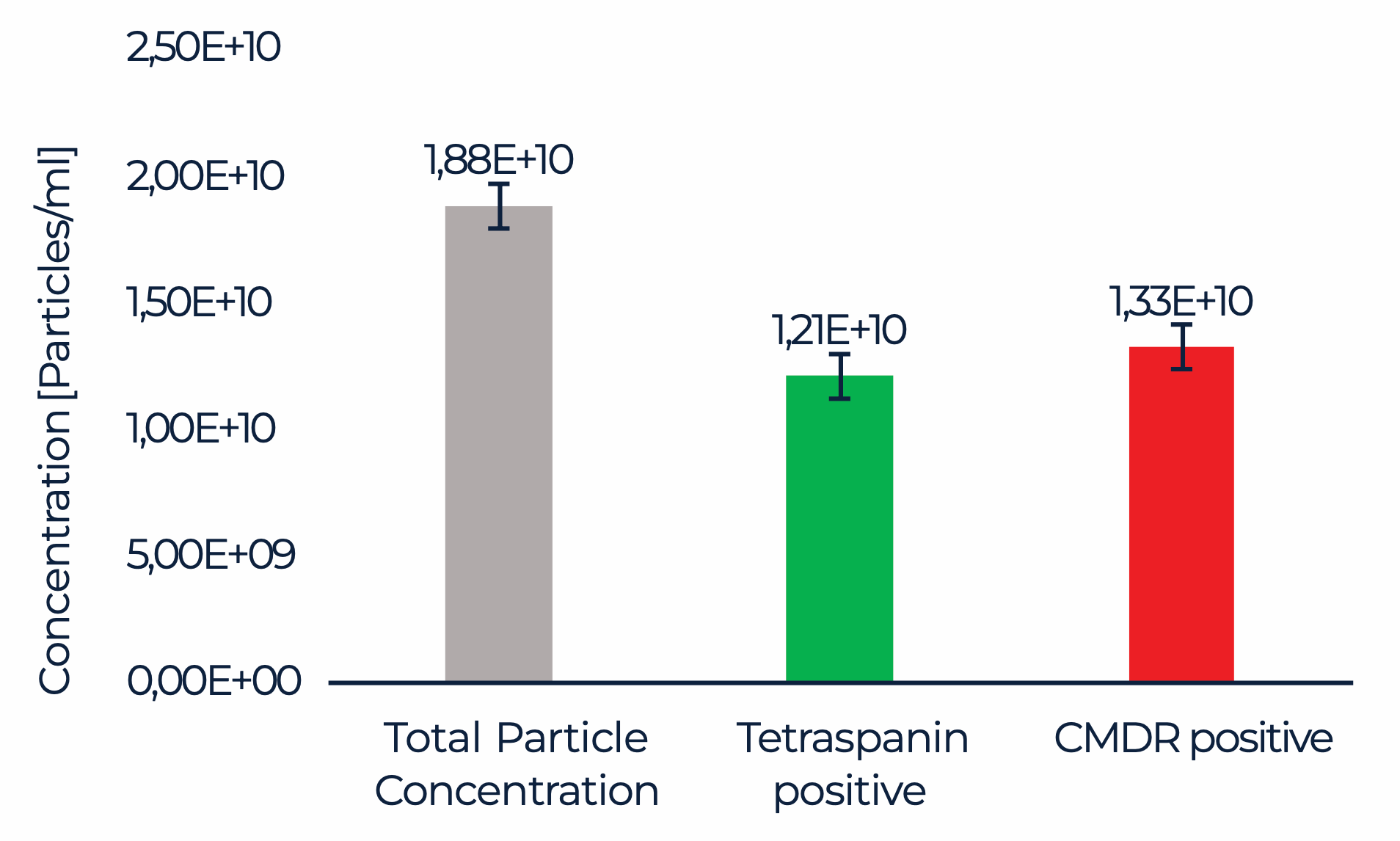 Assessment of Extracellular Vesicle Purity Using ZetaView® Fluorescence NTA (F-NTA) in Comparison to Flow Cytometry and TRPS