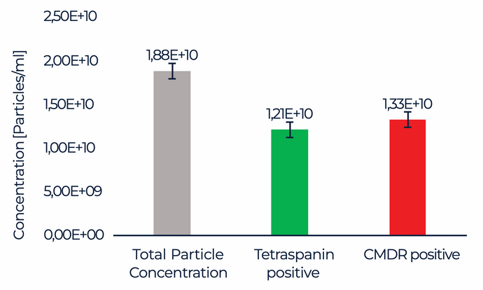 Assessment of Extracellular Vesicle Purity Using ZetaView® Fluorescence NTA (F-NTA) in Comparison to Flow Cytometry and TRPS
