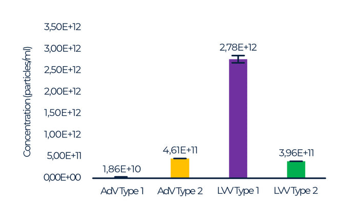 Physical characterization of adenoviral and lentiviral vector preparations using ZetaView® nanoparticle tracking analysis