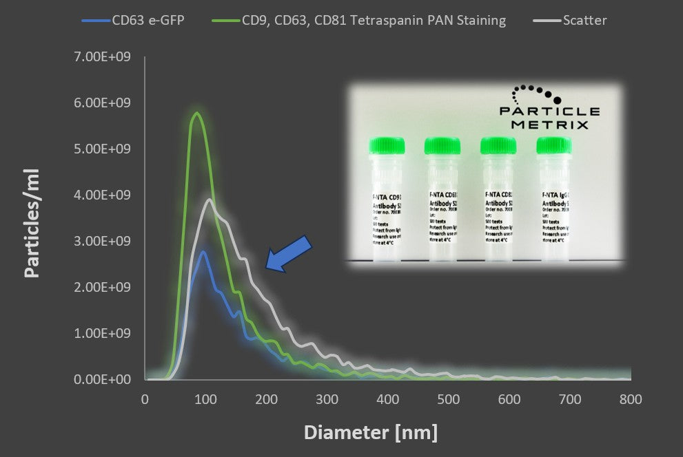 Multi-parameter quality assessment of exosomes by using specific tetraspanin staining combined with zeta potential analysis