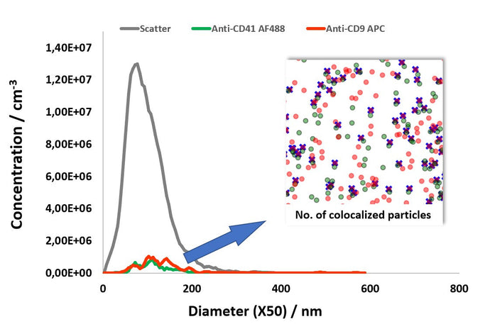 NTA goes colocalization: Detection and measurement of CD9 and CD41 on double-stained human platelet derived MSC-EV preparations
