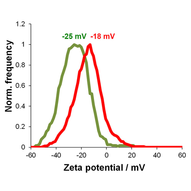 Potencial Zeta - Caracterização de estabilidade coloidal sem descartáveis Medição de Potencial Zeta - análise de estabilidade de nanopartículas
