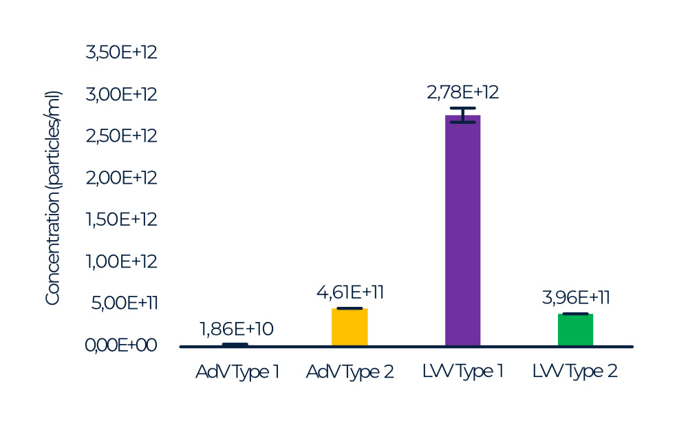 Physical characterization of adenoviral and lentiviral vector preparations using ZetaView® nanoparticle tracking analysis