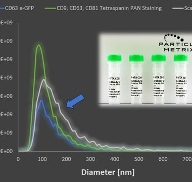 Multi-parameter quality assessment of exosomes by using specific tetraspanin staining combined with  zeta potential analysis