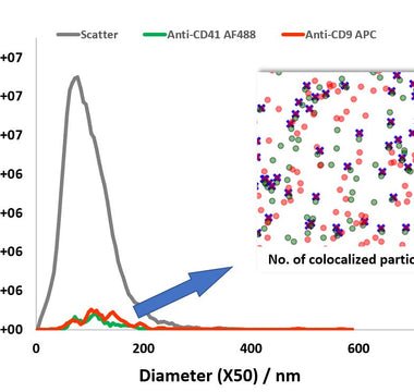 NTA goes colocalization: Detection and measurement of CD9 and CD41 on double-stained human platelet derived MSC-EV preparations