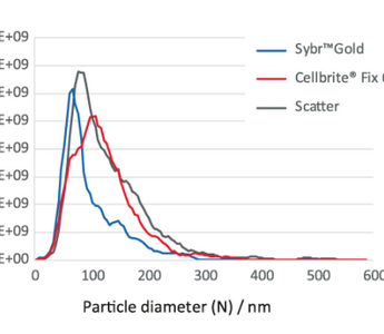 Rapid determination of purity, integrity and titer of viruses by Fluorescence Nanoparticle Tracking Analysis (F-NTA) using the bacteriophage Phi6